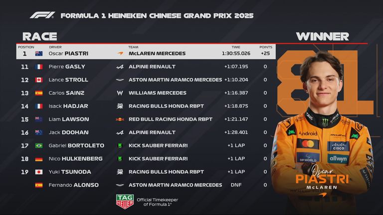Die Plätze 11 bis 20 beim Rennen zum GP von China.