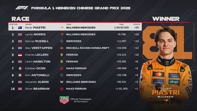 Die Plätze 1 bis 10 beim Rennen zum GP von China.