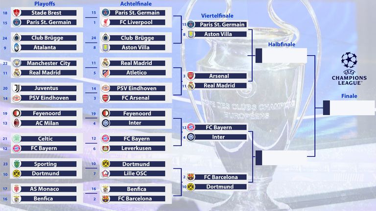 So sieht der aktuelle Turnierbaum in der Champions League aus.