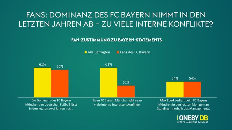 So denken die Fans.... Das Fußball-Barometer vom 16. April 2025.