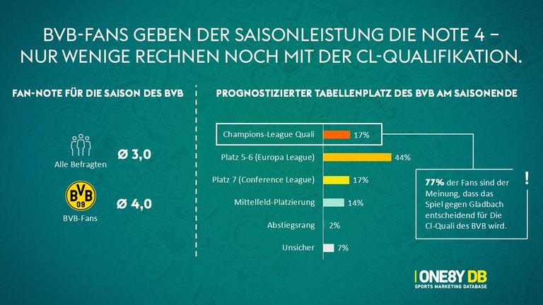 So denken die Fans.... Das Fußball-Barometer vom 16. April 2025.