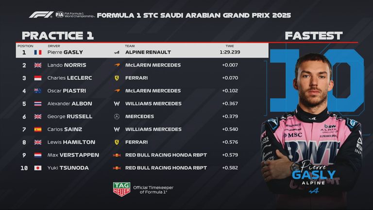 Die Plätze 1 bis 10 beim 1. Freien Training zum GP von Saudi-Arabien.