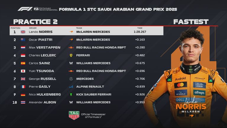 Die Plätze 1 bis 10 beim 2. Freien Training zum GP von Saudi-Arabien.