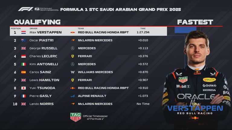 Die Plätze 1 bis 10 beim Qualifying zum GP von Saudi-Arabien. 