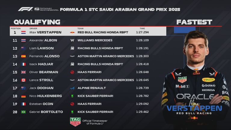 Die Plätze 11 bis 20 beim Qualifying zum GP von Saudi-Arabien. 
