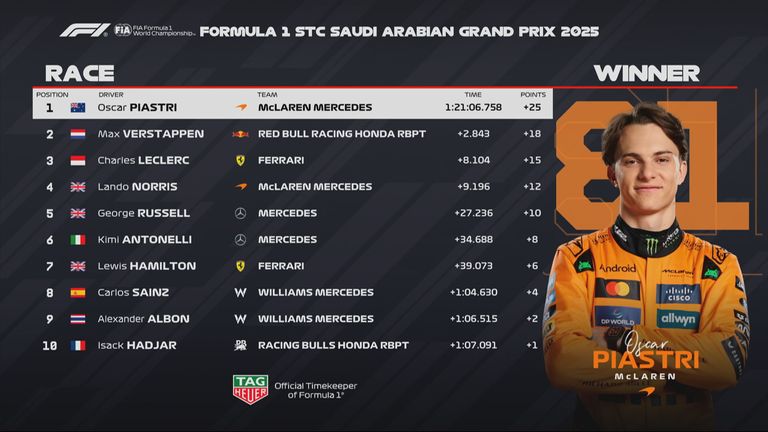 Die Plätze 1 bis 10 beim Rennen in Jeddah.
