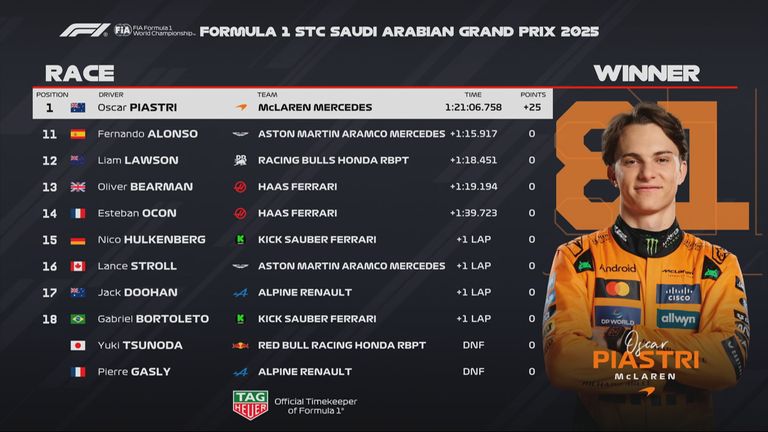 Die Plätze 11 bis 20 beim Rennen in Jeddah.