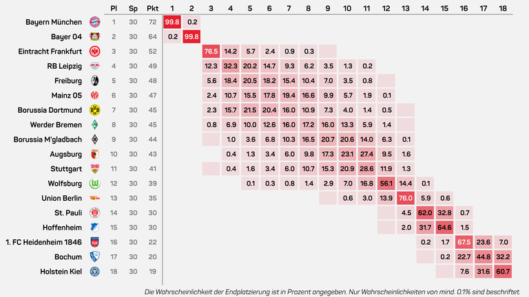 So stehen die Chancen der 18 Bundesligisten laut eines Supercomputers auf jede einzelne Bundesliga-Platzierung. 