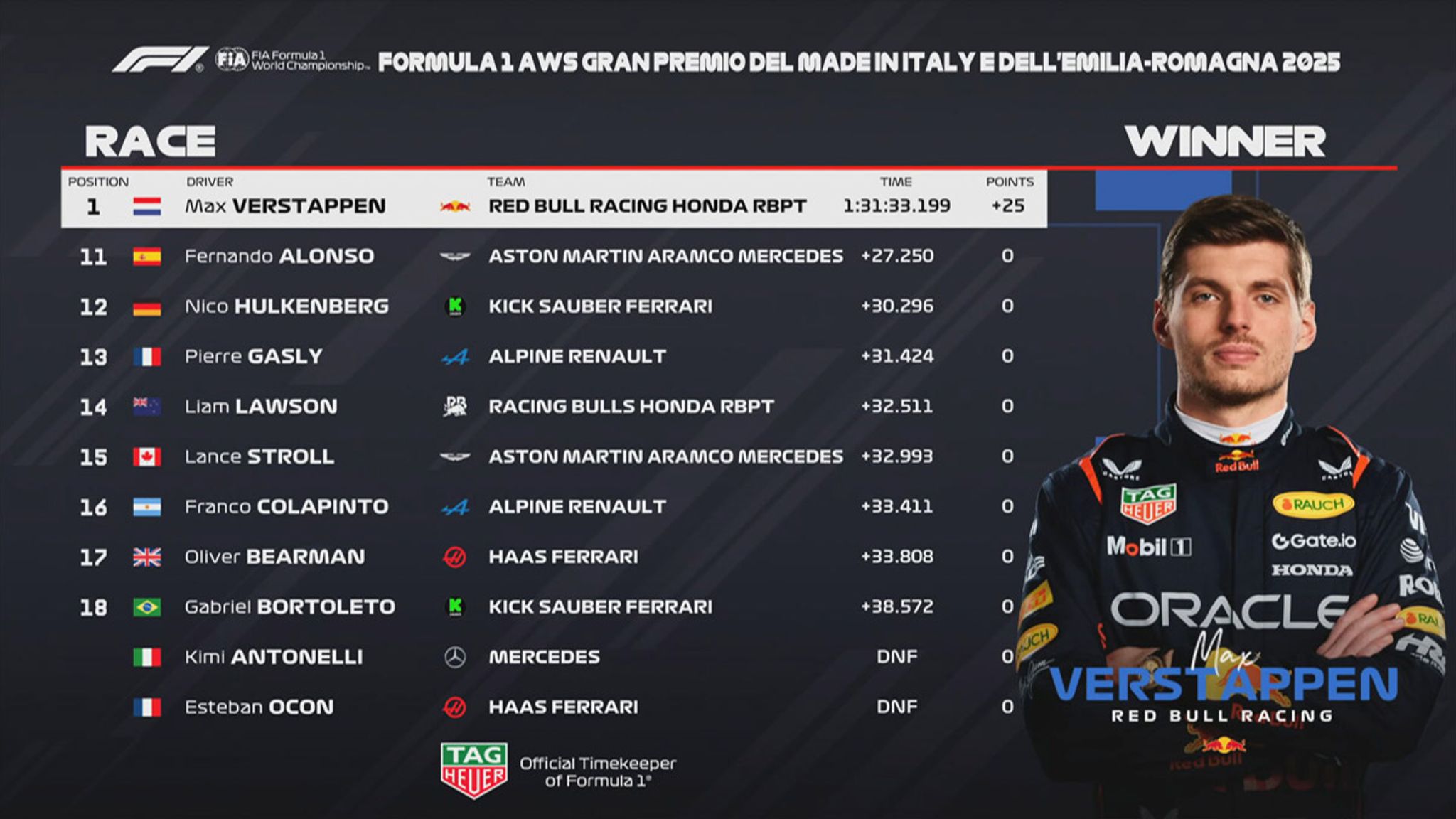 Formel 1 Imola Ergebnis