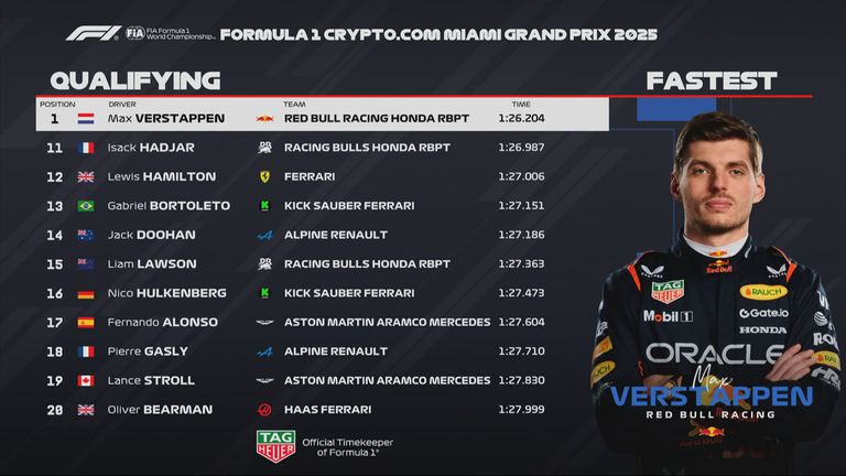 Die Plätze 11 bis 20 beim Qualifying zum GP von Miami.