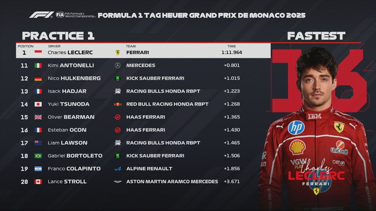 Das FP1-Ergebnis in Monaco.