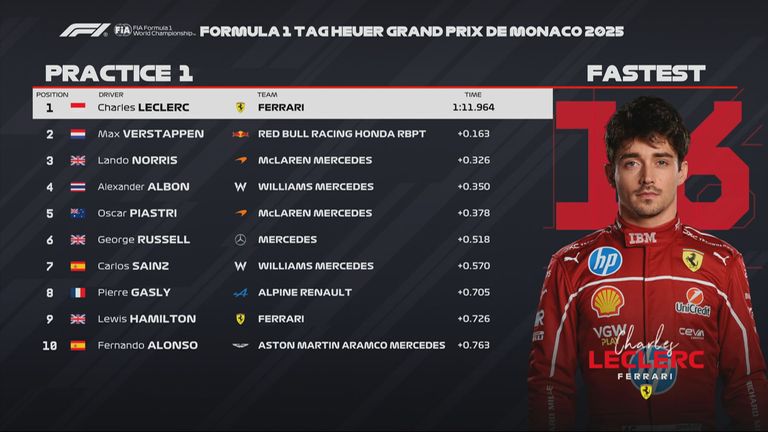 Das FP1-Ergebnis in Monaco.