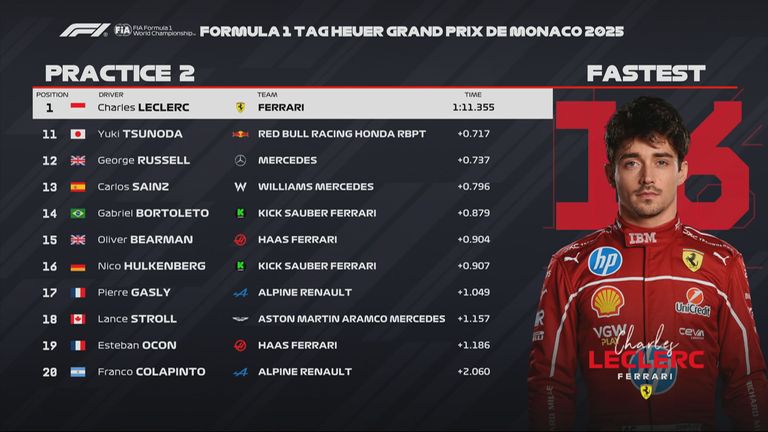 Das FP2-Ergebnis in Monaco.