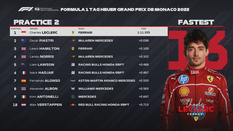 Das FP2-Ergebnis in Monaco.
