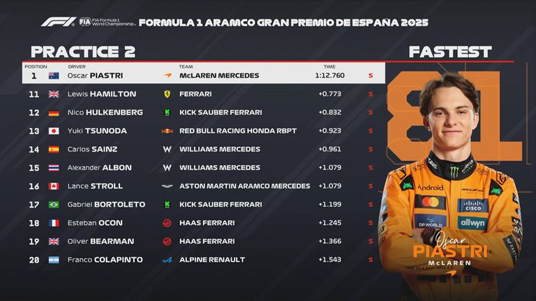 Das FP2-Ergebnis in Spanien.