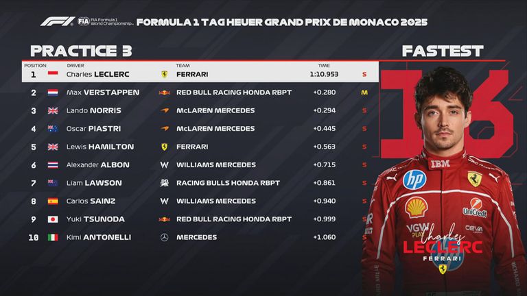Das FP3-Ergebnis in Monaco.