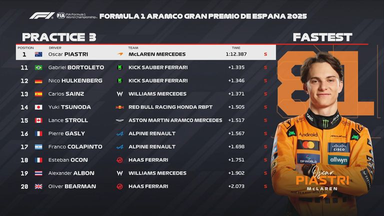 Das FP3-Ergebnis in Spanien.
