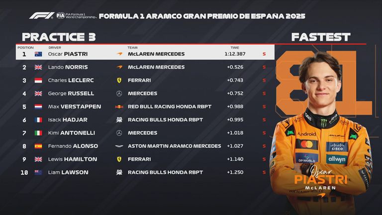 Das FP3-Ergebnis in Spanien.