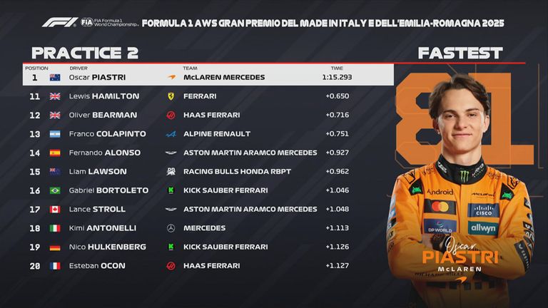 Das FP2-Ergebnis in Imola.