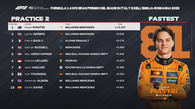 Das FP2-Ergebnis in Imola.