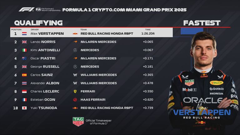 Die Plätze 1 bis 10 beim Qualifying zum GP von Miami.
