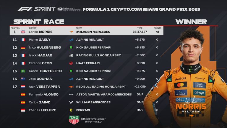Die Plätze 11 bis 17 beim Sprint in Miami.