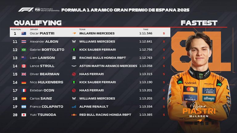 Das Qualifying-Ergebnis in Spanien.