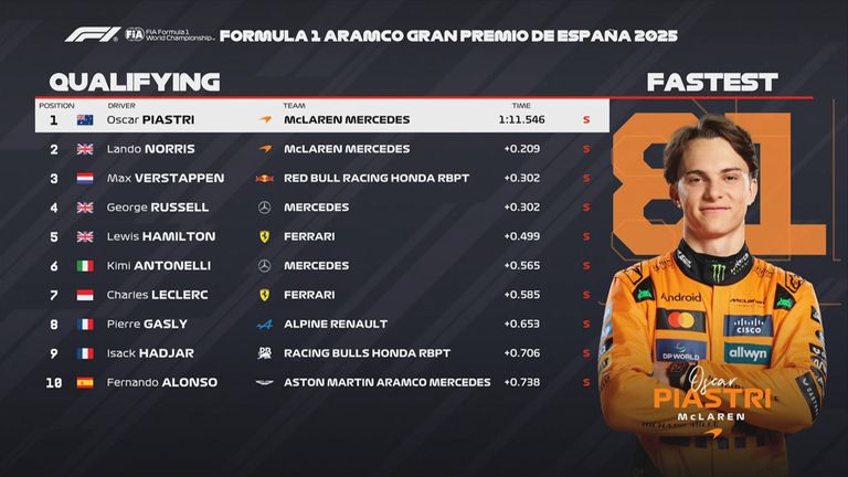 Das Qualifying-Ergebnis in Spanien.