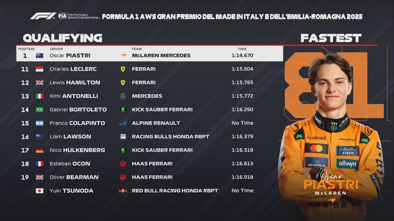 Das Qualifying-Ergebnis in Imola.