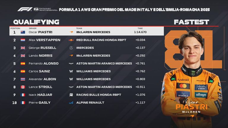 Das Qualifying-Ergebnis in Imola.