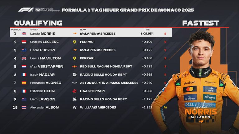 Das Qualifying-Ergebnis in Monaco.