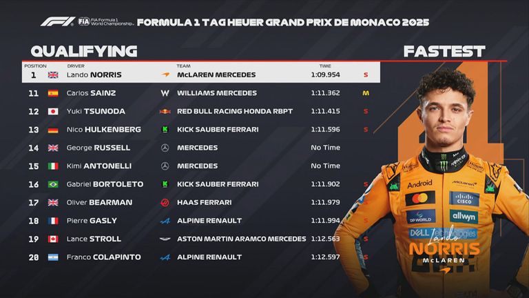 Das Qualifying-Ergebnis in Monaco.