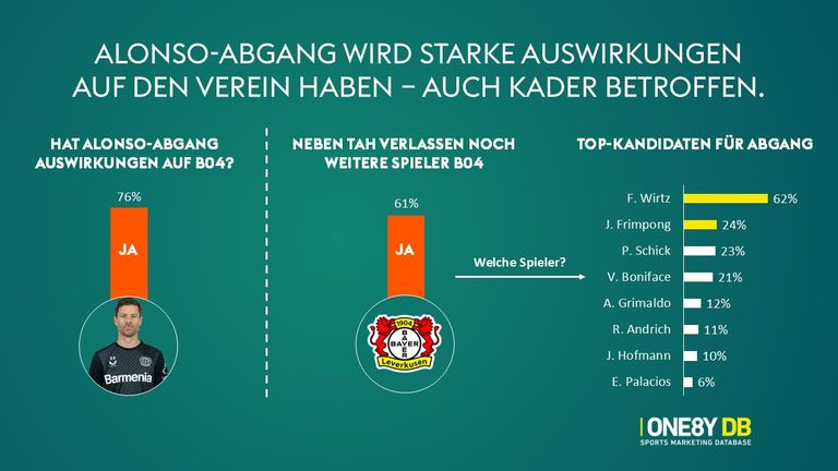 Der Alonso-Abgang wird starke Asuwirkungen auf Leverkusen haben.