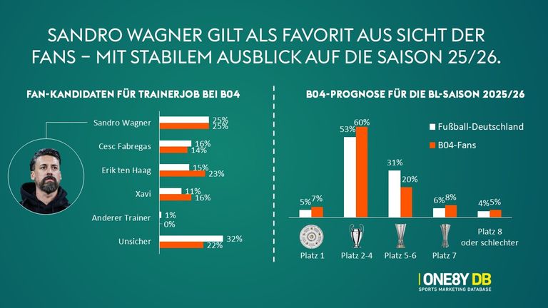 Sandro Wagner ist unter den Fans der Favorit auf den Trainerposten in Leverkusen.