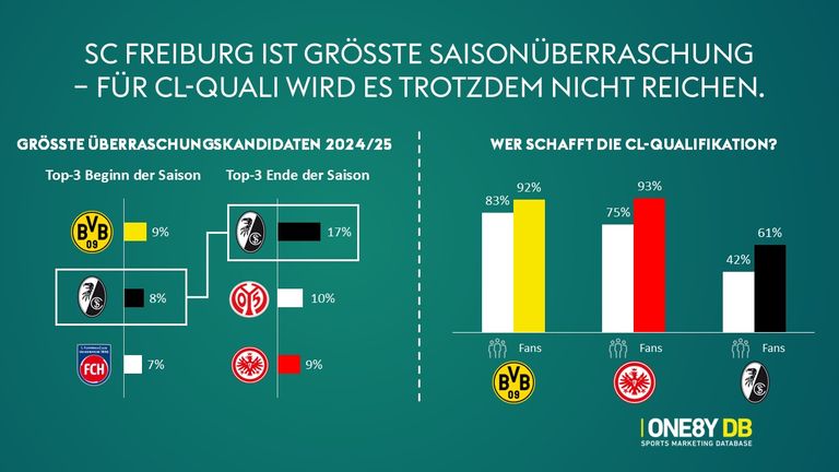 Der SC Freiburg ist die größte Überraschung der Saison, aber ...