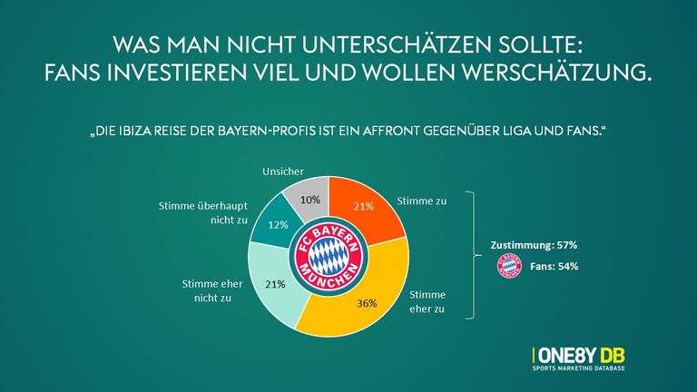 Die Ibiza-Reise der Bayern-Profis verärgert die Fans.