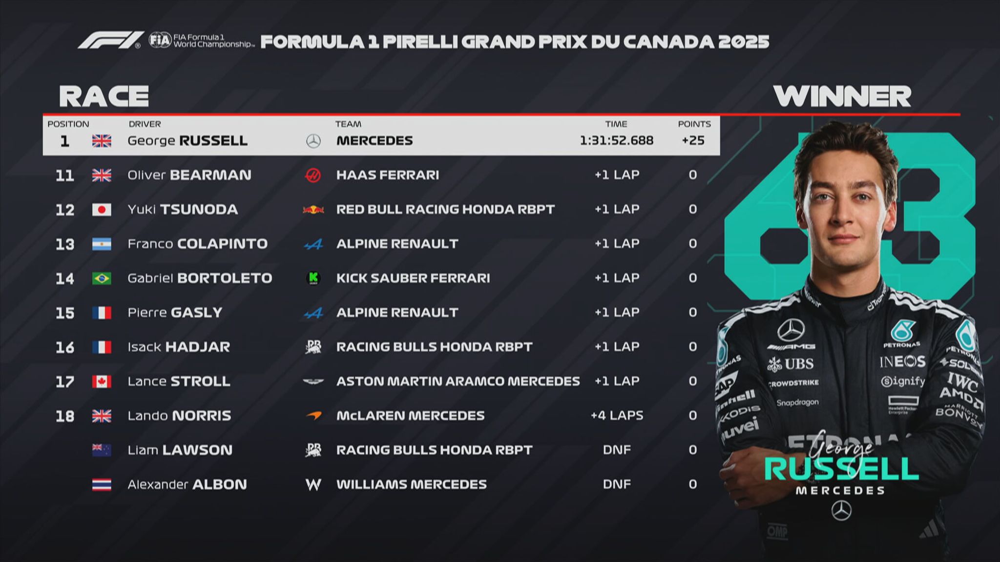 Formel 1 Kanada Ergebnisnull