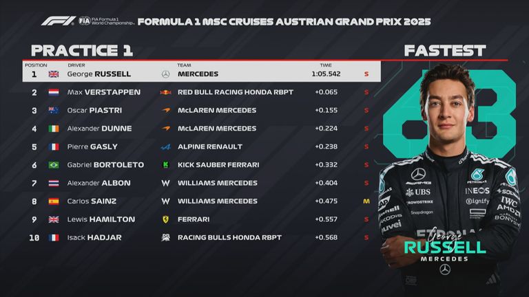 Das Ergebnis des 1. Freien Trainings in Spielberg beim GP von Österreich.