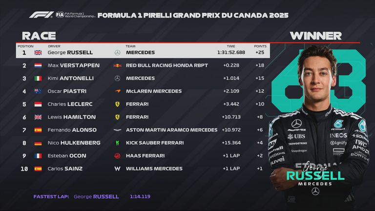 Das Rennergebnis vom GP von Kanada.