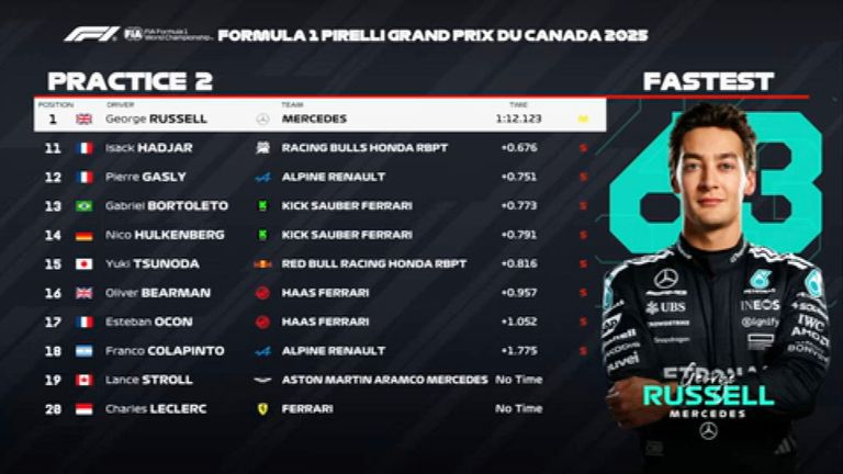 Das FP2-Ergebnis in Kanada.