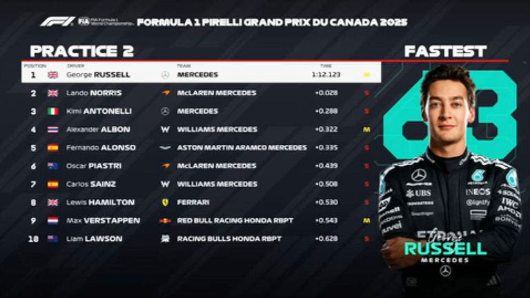 Das FP2-Ergebnis in Kanada.