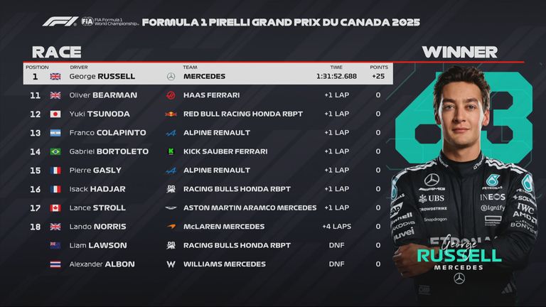 Das Rennergebnis vom GP von Kanada.
