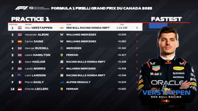 Das FP1-Ergebnis in Kanada.