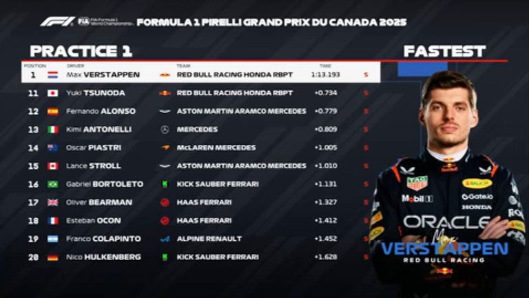 Das FP1-Ergebnis in Kanada.
