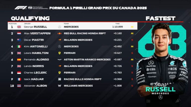 Das Qualifying-Ergebnis in Kanada.