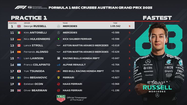 Das Ergebnis des 1. Freien Trainings in Spielberg beim GP von Österreich.