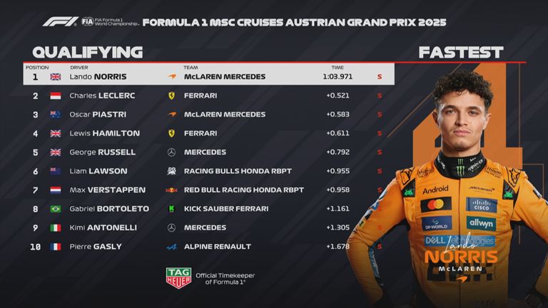 Das Ergebnis des Qualifyings zum GP von Österreich in Spielberg.
