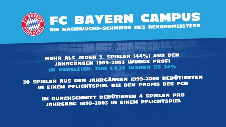 Fakten zum Bayern-Campus.