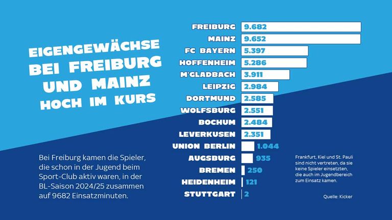 Der FC Bayern liegt bei den Einsatzzeiten für Eigengewächse in der vergangenen Bundesligasaison auf Platz drei.