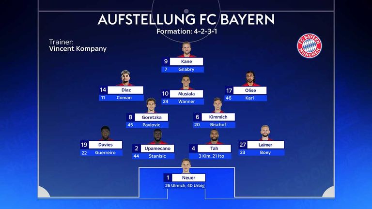 So könnte der FC Bayern mit Jamal Musiala und Alphonso Davies spielen.